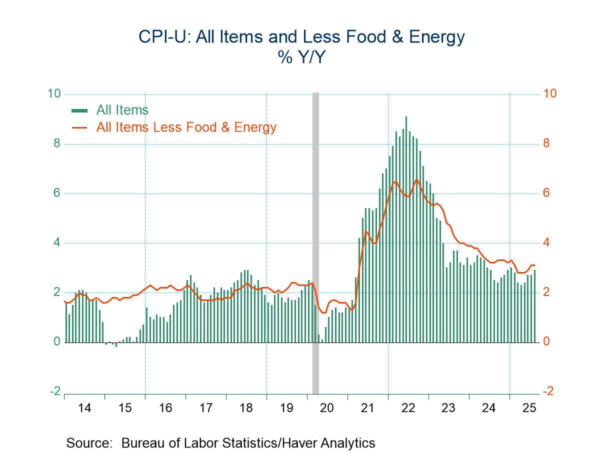 U.S. Consumer Price Inflation Firms in August