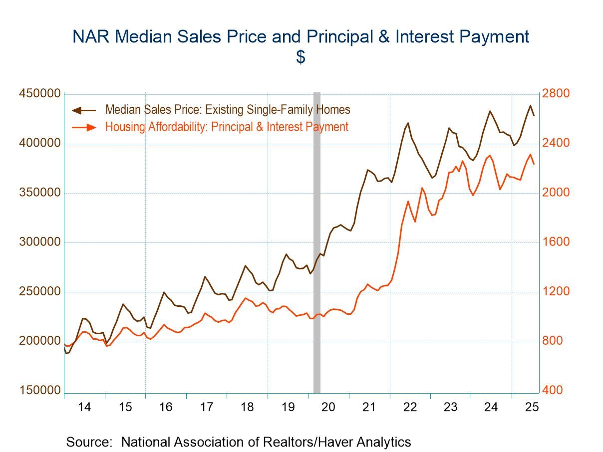 U.S. Housing Affordability Improves in July