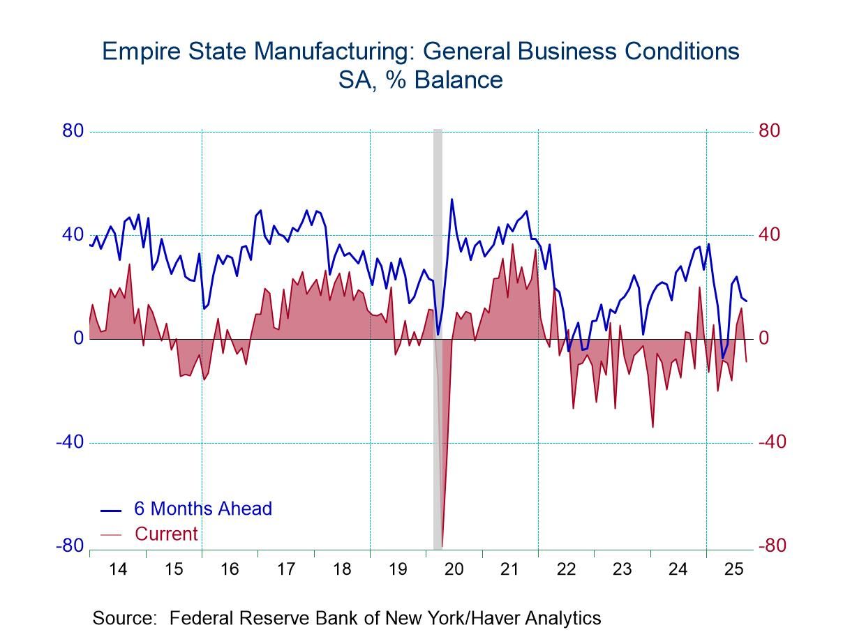 Empire State Manufacturing Index Unexpectedly Declines in September