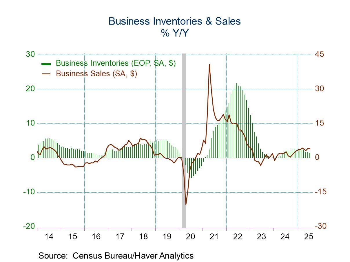 U.S. Business Sales and Inventories Rose in July