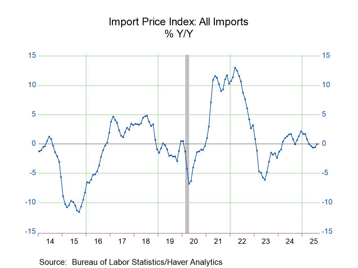 U.S. Import and Export Prices Unexpectedly Rose in August