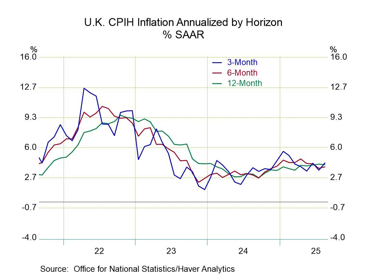 U.K. CPIH Inflation: Stable and Excessive