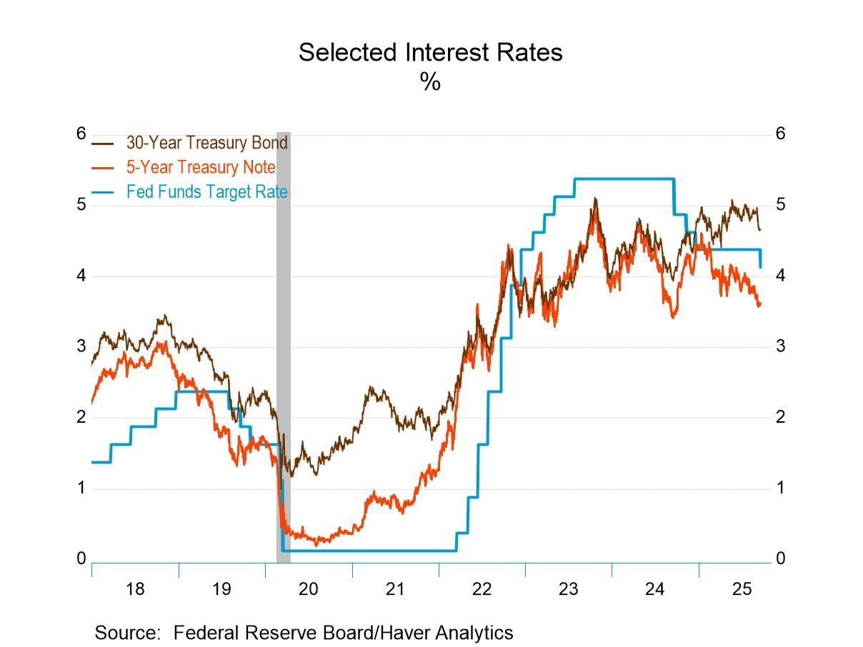 FOMC Fed Funds Range Is Reduced; Economic Growth & Inflation Expectations Raised