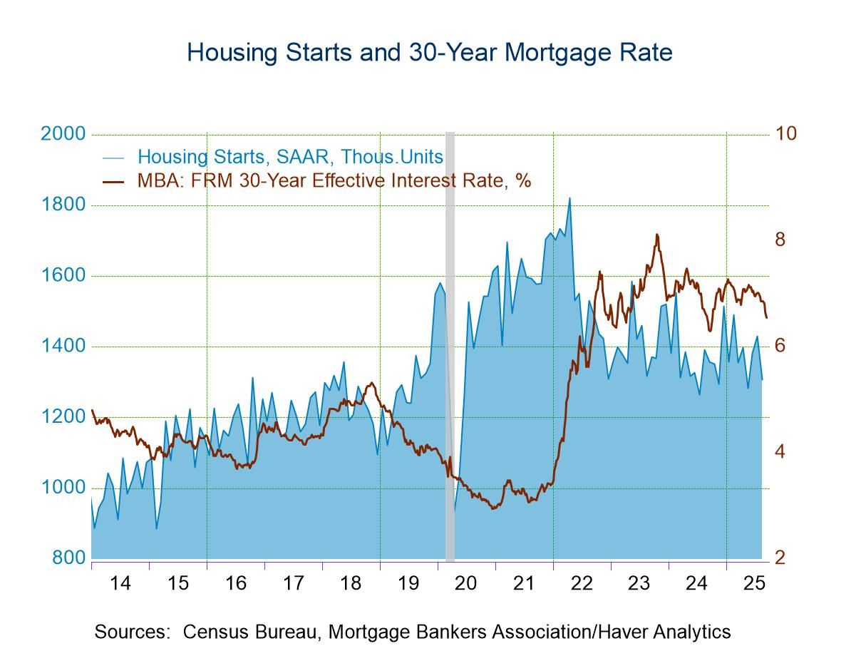 U.S. Housing Starts and Building Permits Decline in August