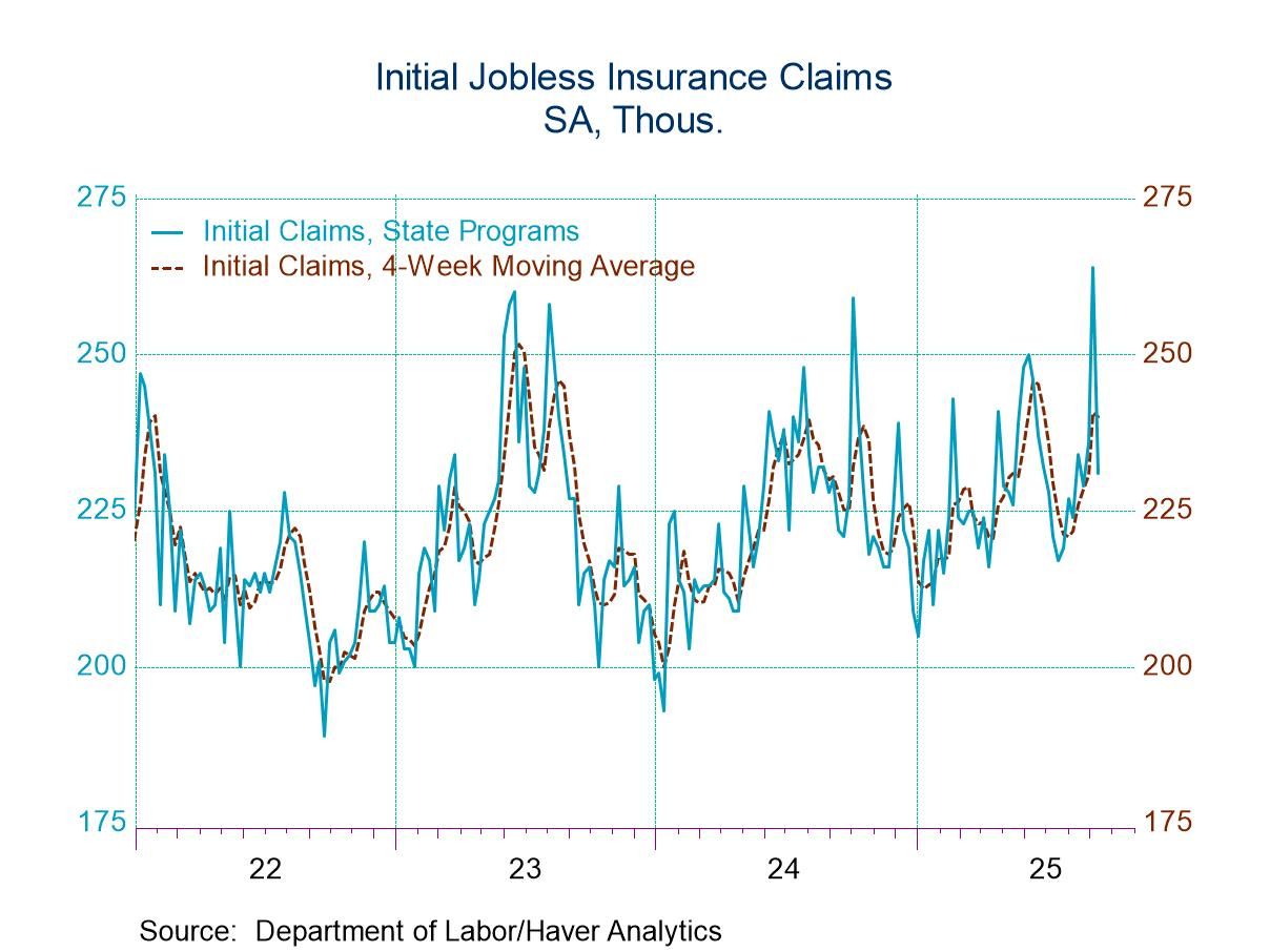 U.S. Initial Unemployment Insurance Claims Declined in Latest Week
