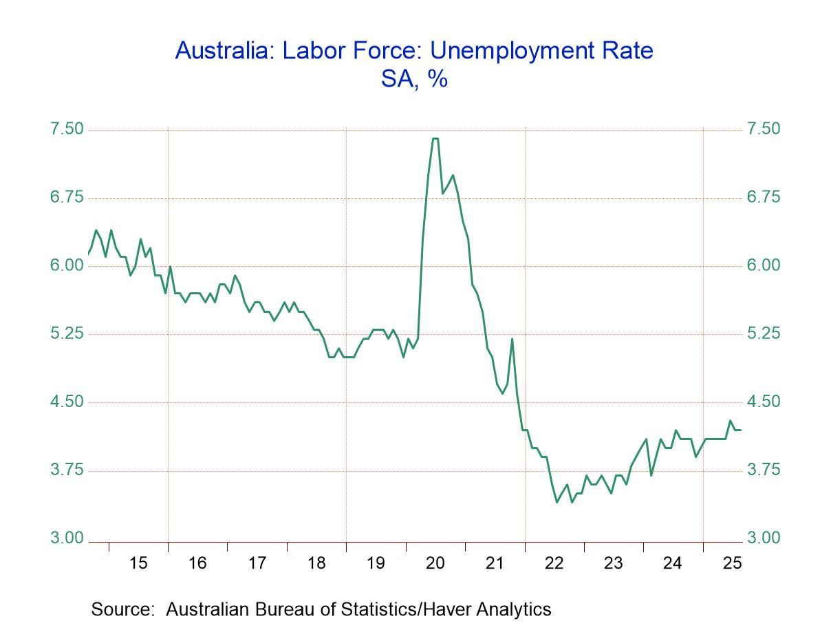 Australian Unemployment Steady and Low Despite a Broader Rising Trend