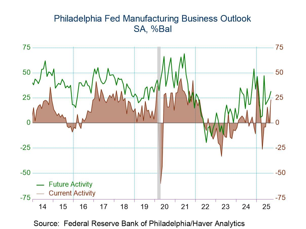 U.S. Philadelphia Fed Factory Index Strengthens in September; Prices Weaken