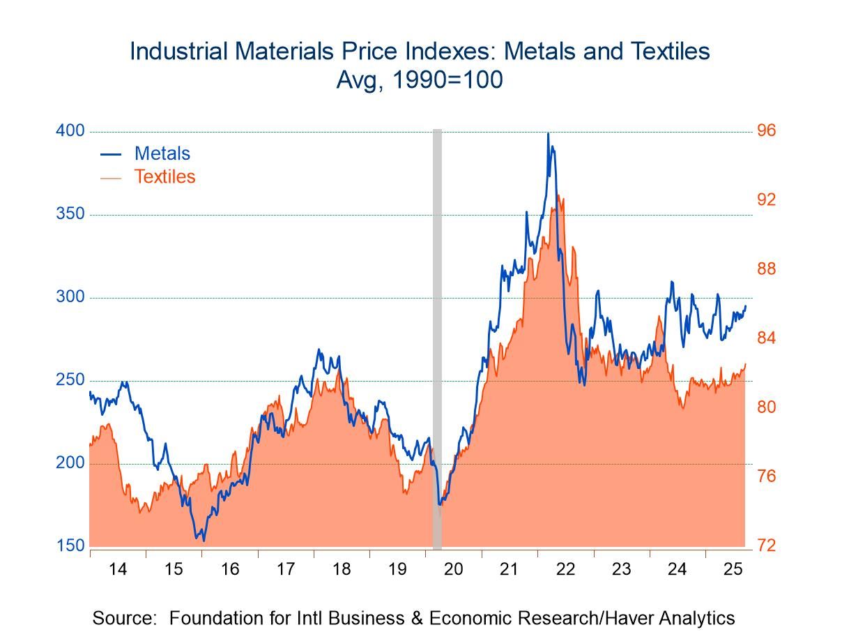 FIBER: Industrial Commodity Prices Edge Higher in Latest Four Weeks