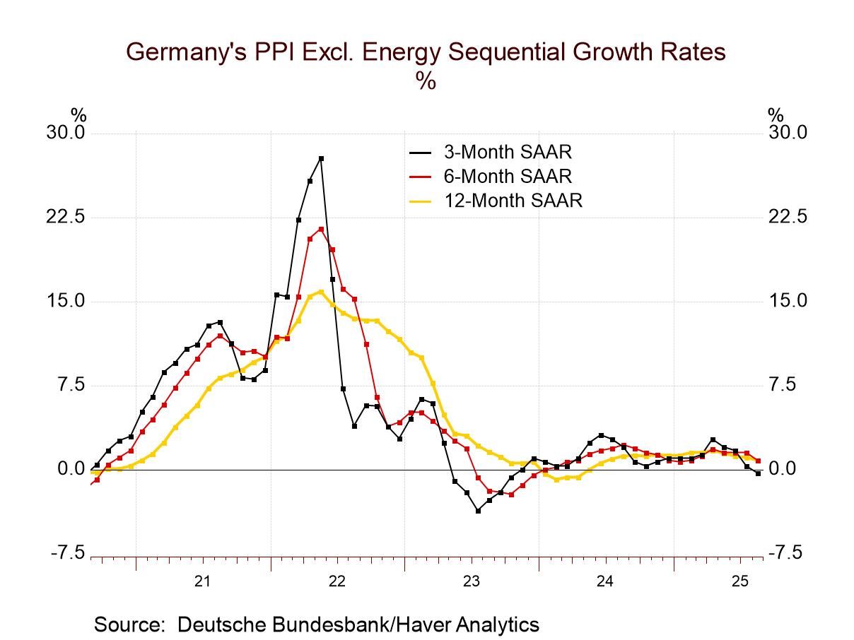 German PPI Shows Ongoing Release of Inflation Pressure