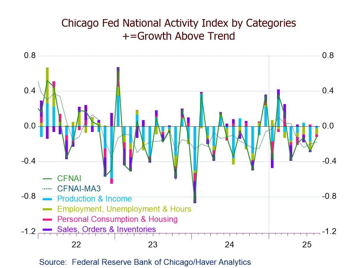 Chicago Fed National Activity Index Rebounds to a Still-Negative Level in August