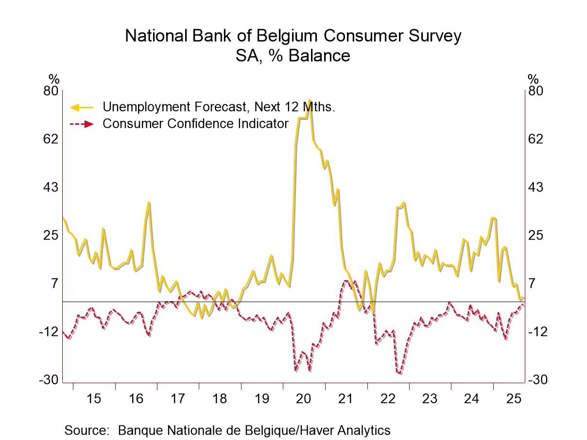 Belgian Consumer Confidence Makes Modest Gain; On a Slow Improvement Track