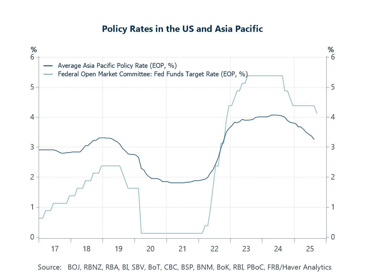 Economic Letter from Asia: Of Politics and Policy