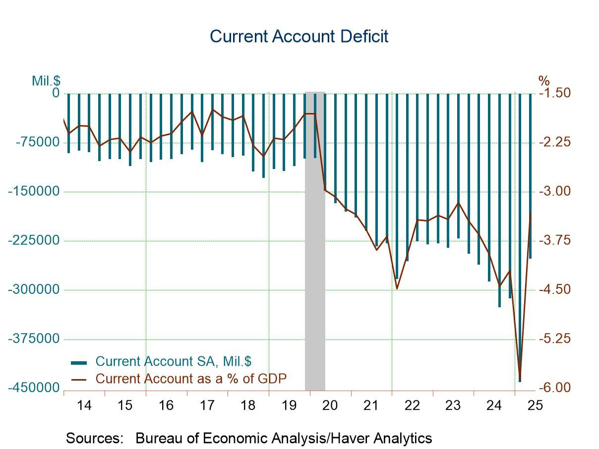 U.S. Current Account Deficit Narrows Markedly in Q2 2025