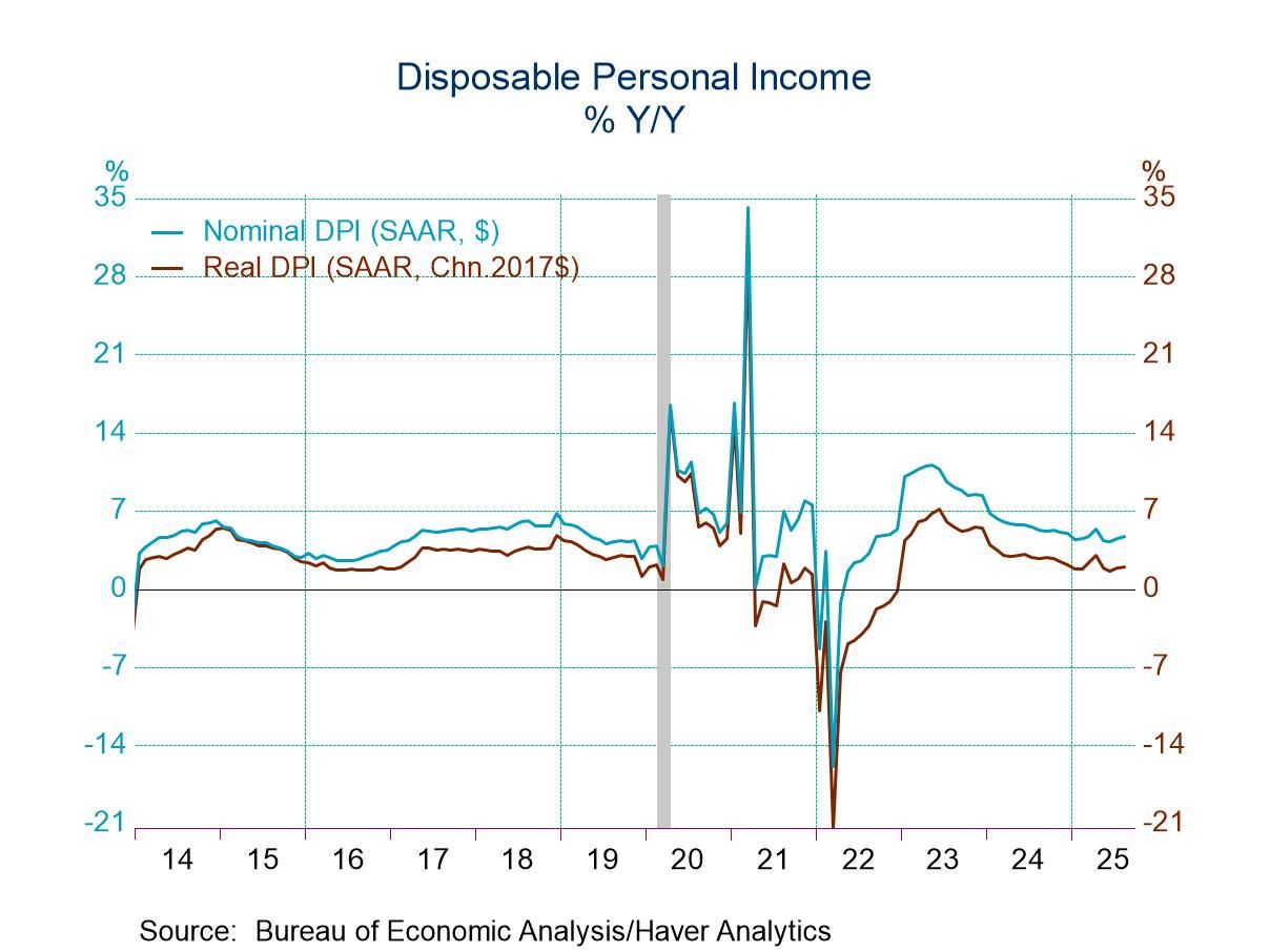 U.S. Personal Income and Consumption Post Solid Gains in August; Inflation Edges Up