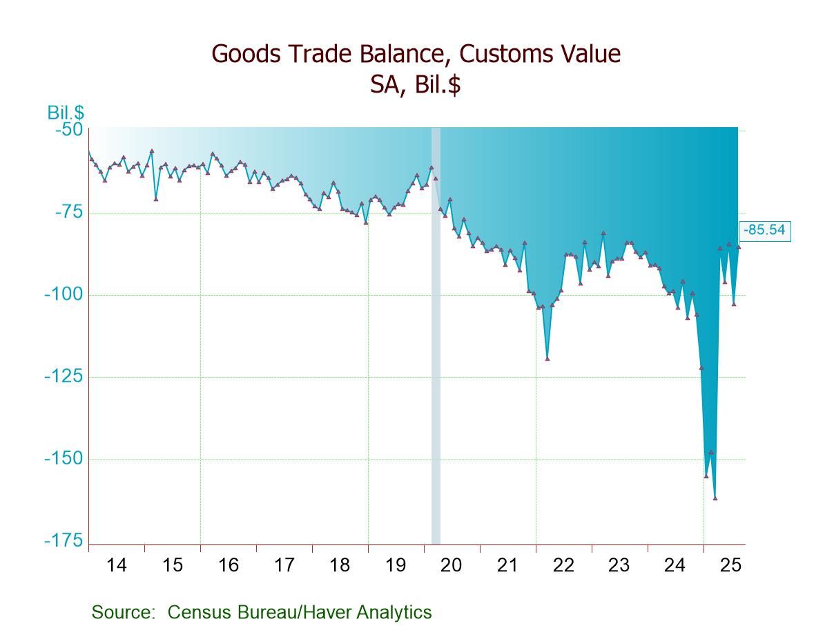 U.S. Goods Trade Deficit Narrows in August After July’s Surge
