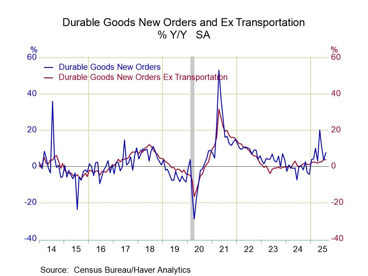 U.S. Advance Durable Goods Orders Unexpectedly Rose in August