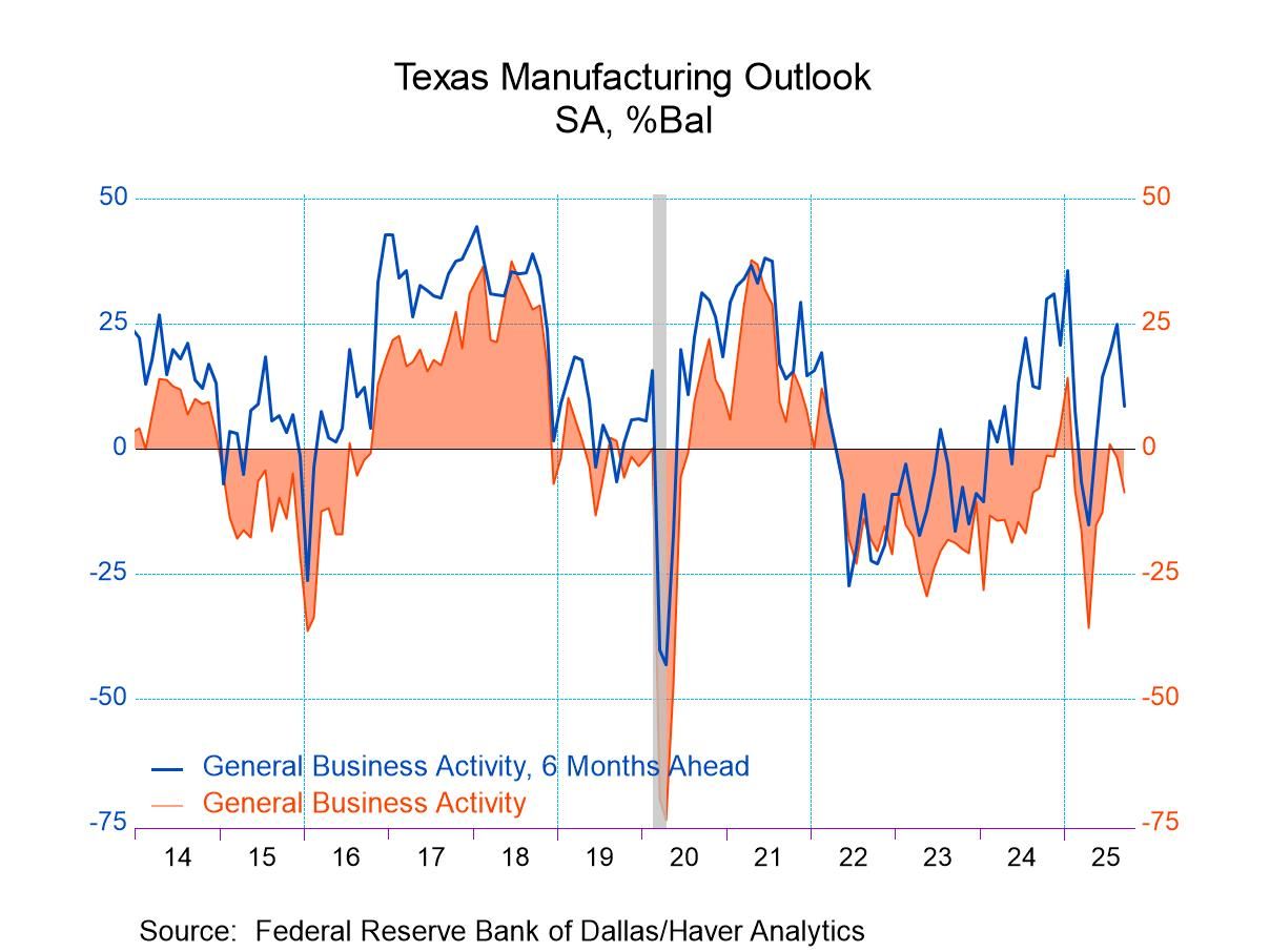 Texas Manufacturing Activity Index Turns Negative & Expectations Weaken in September