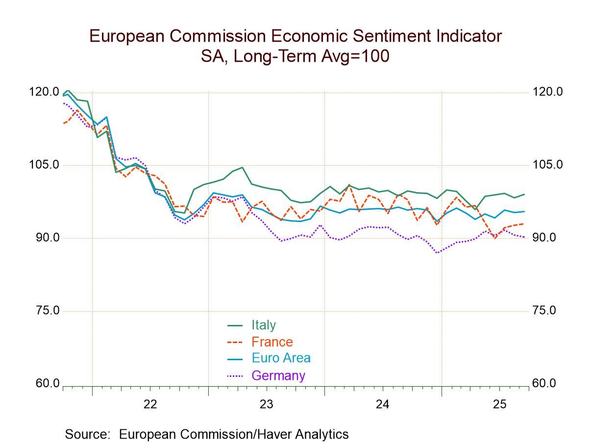 EU Indexes Firm Slightly on the Month for EMU