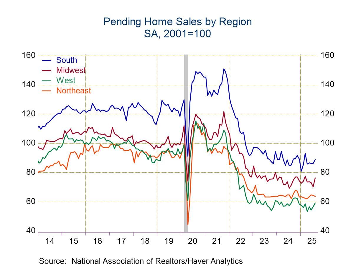 U.S. Pending Home Sales Strengthen in August as Mortgage Rates Fall