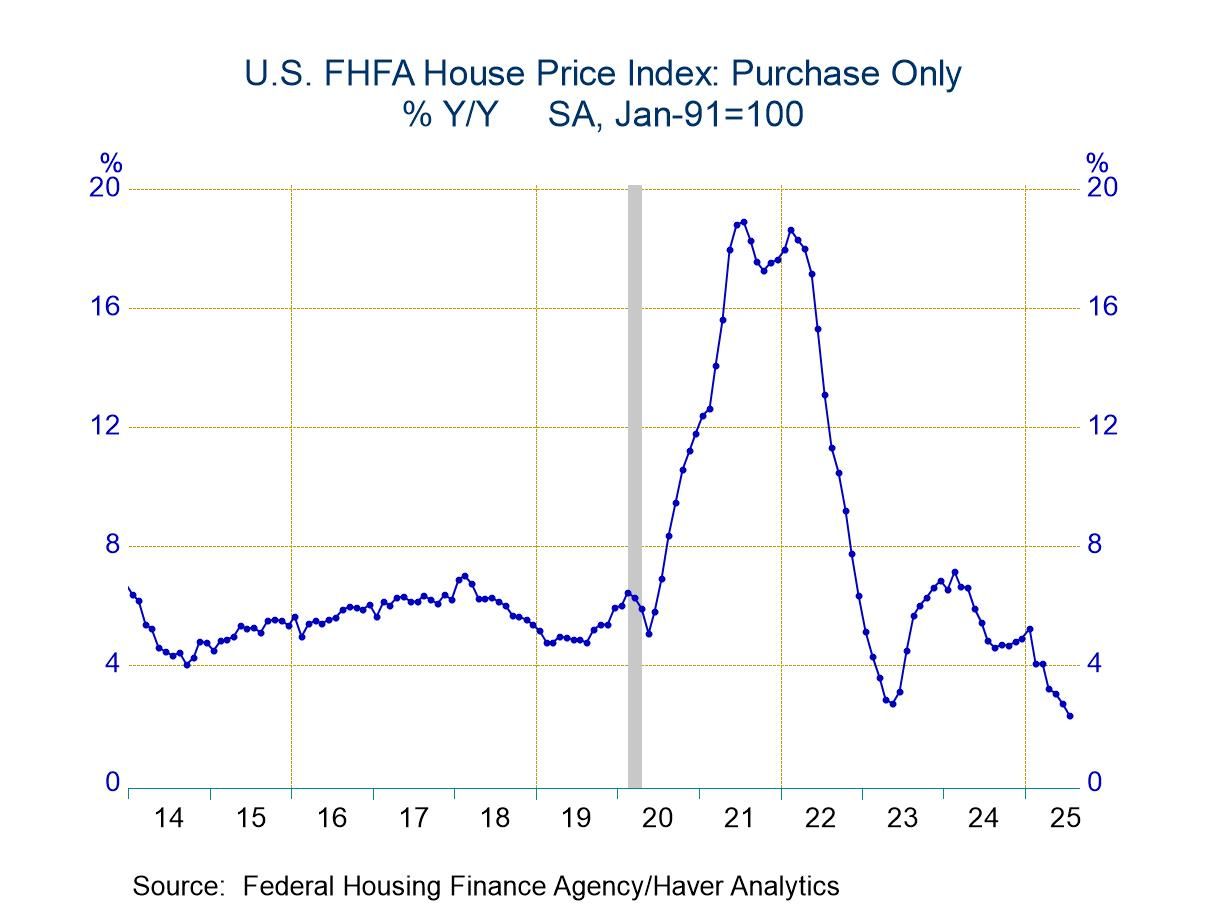 U.S. FHFA House Prices Ease in July
