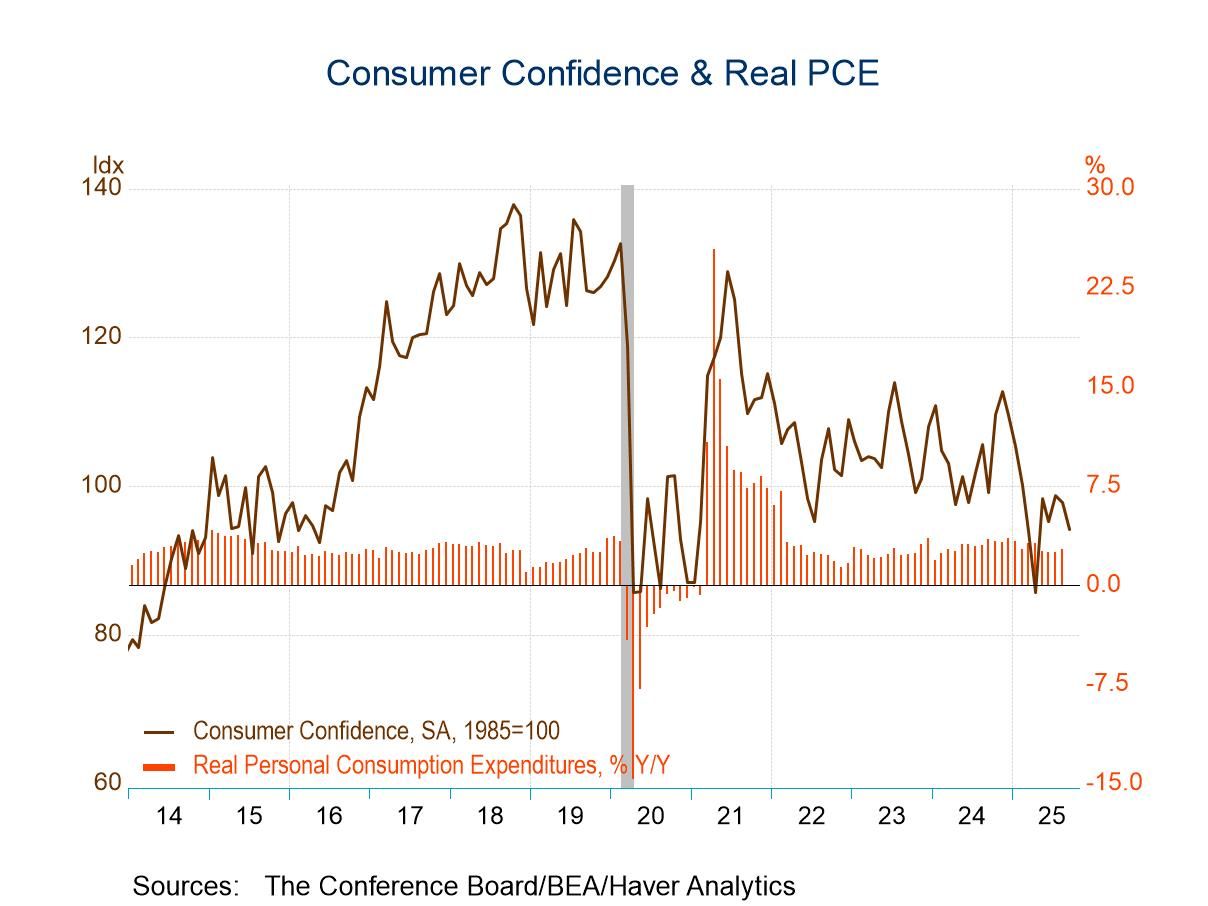 U.S. Consumer Confidence Falls Sharply in September; Inflation Expectations Ease