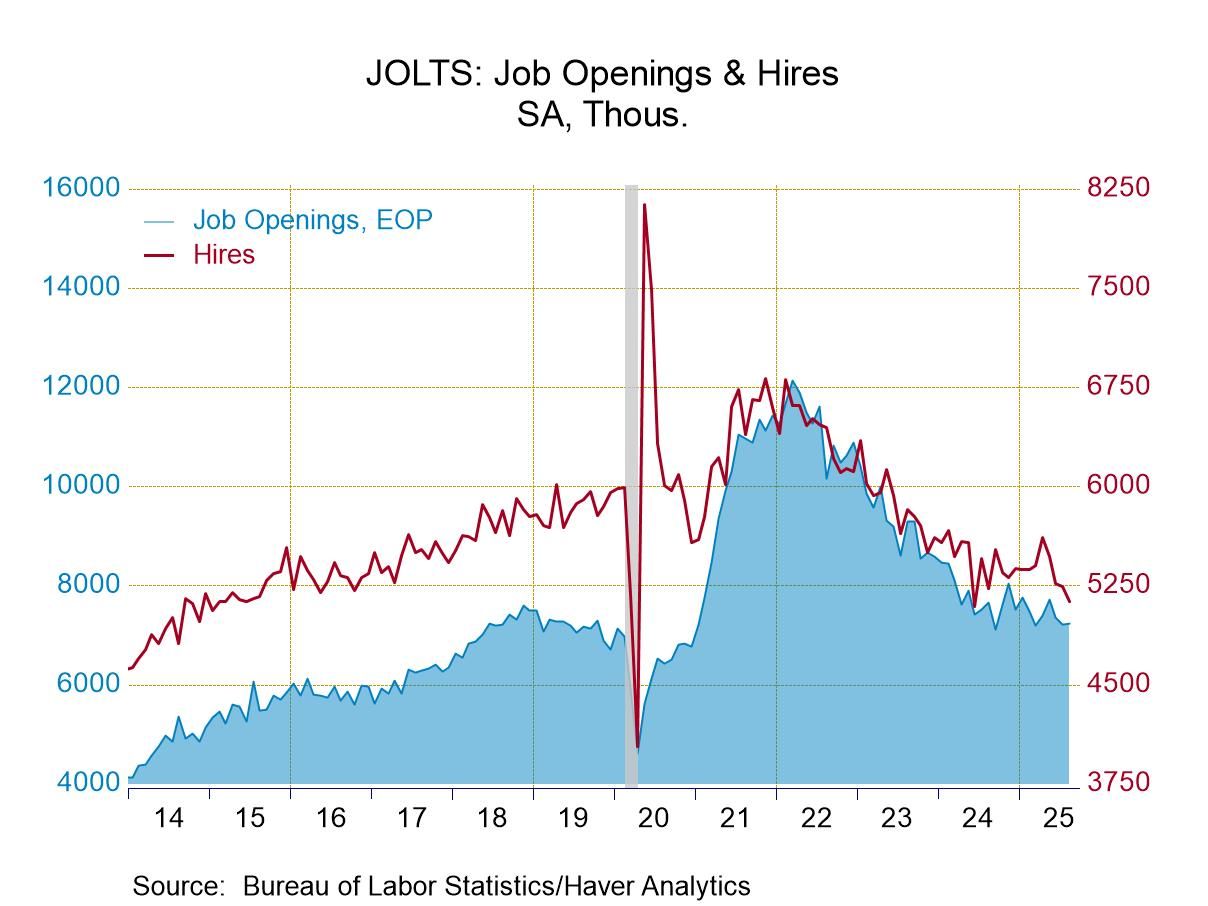 U.S. JOLTS—Openings Edged Up, Hiring and Layoffs Fell in August