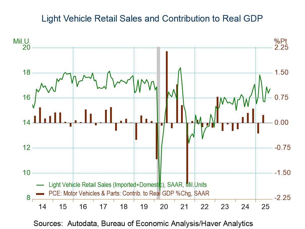 U.S. Light Vehicle Sales Rise in September