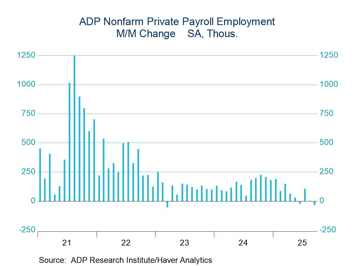 U.S. ADP Employment Declines Unexpectedly in September