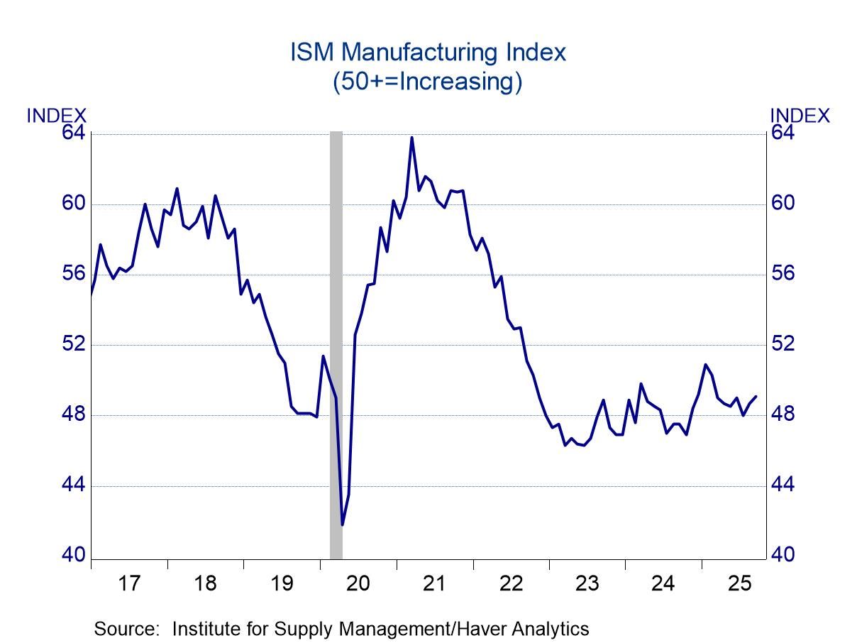 ISM Index: The Manufacturing Sector Continues to Struggle