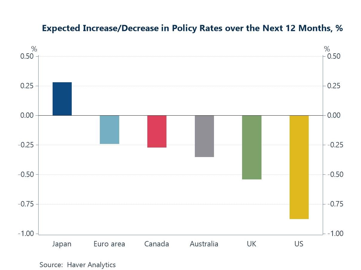 Charts of the Week: Signals, Surprises and Shifts