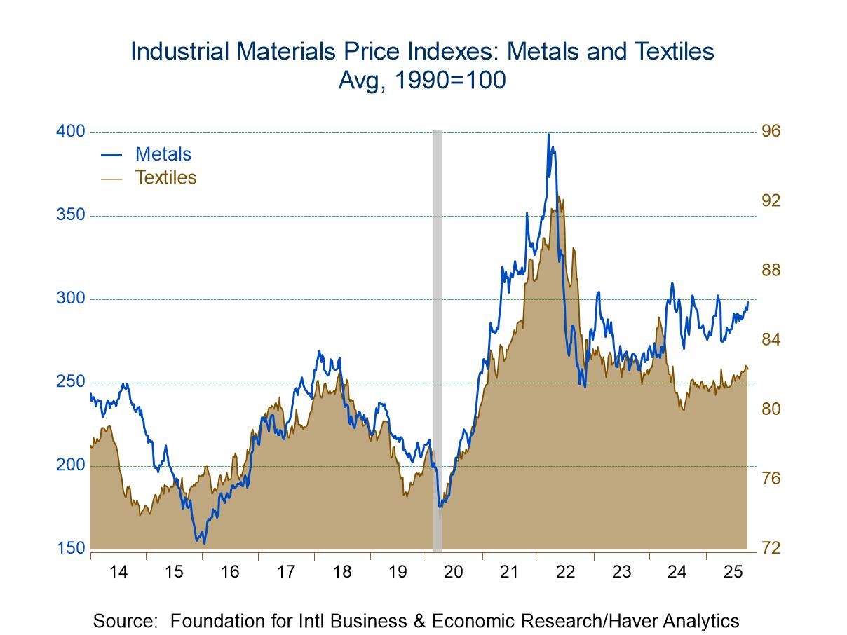 FIBER: Industrial Commodity Prices Increase in Latest Four Weeks