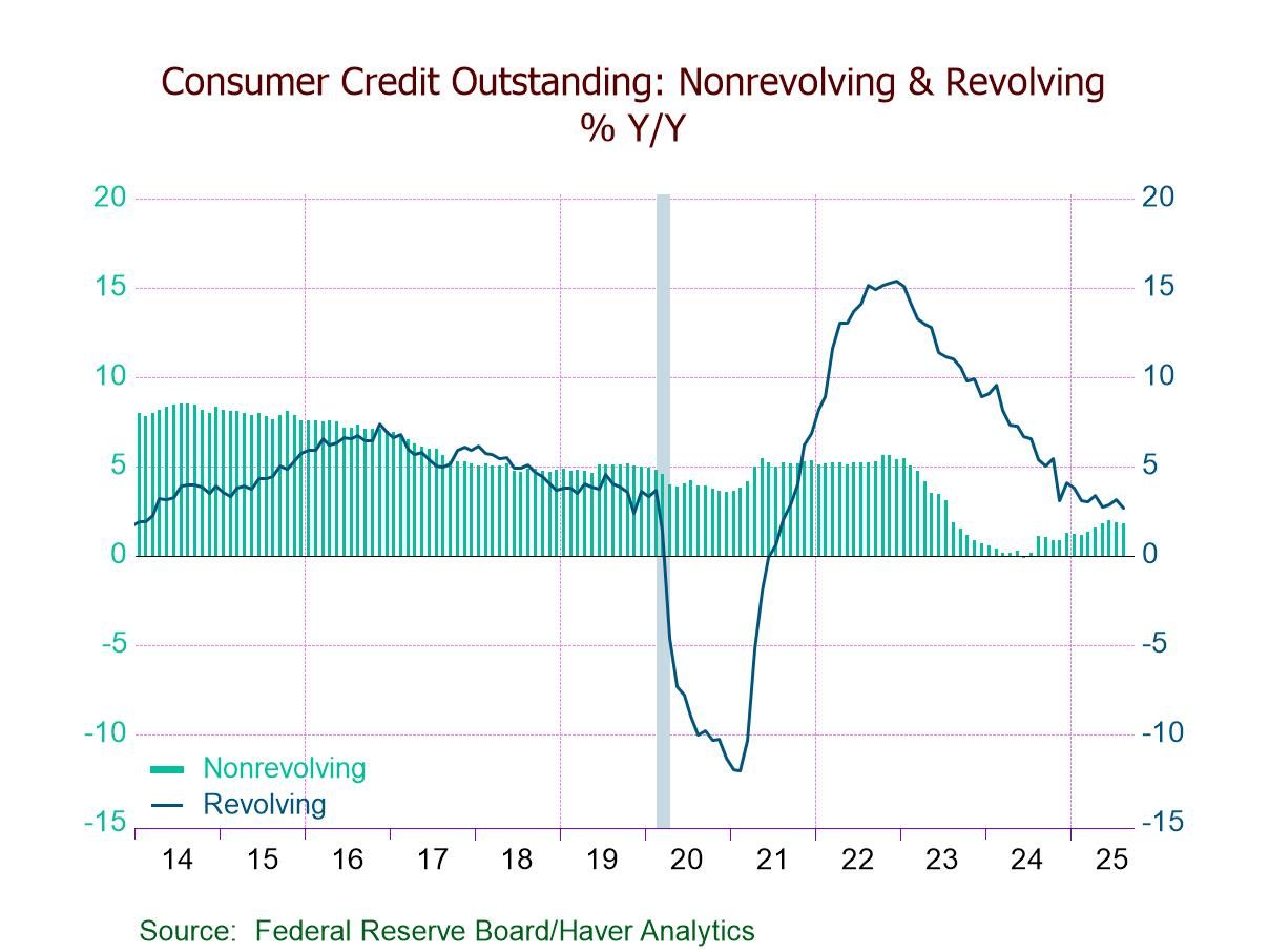 U.S. Consumer Credit Growth Slows in August After July’s Surge
