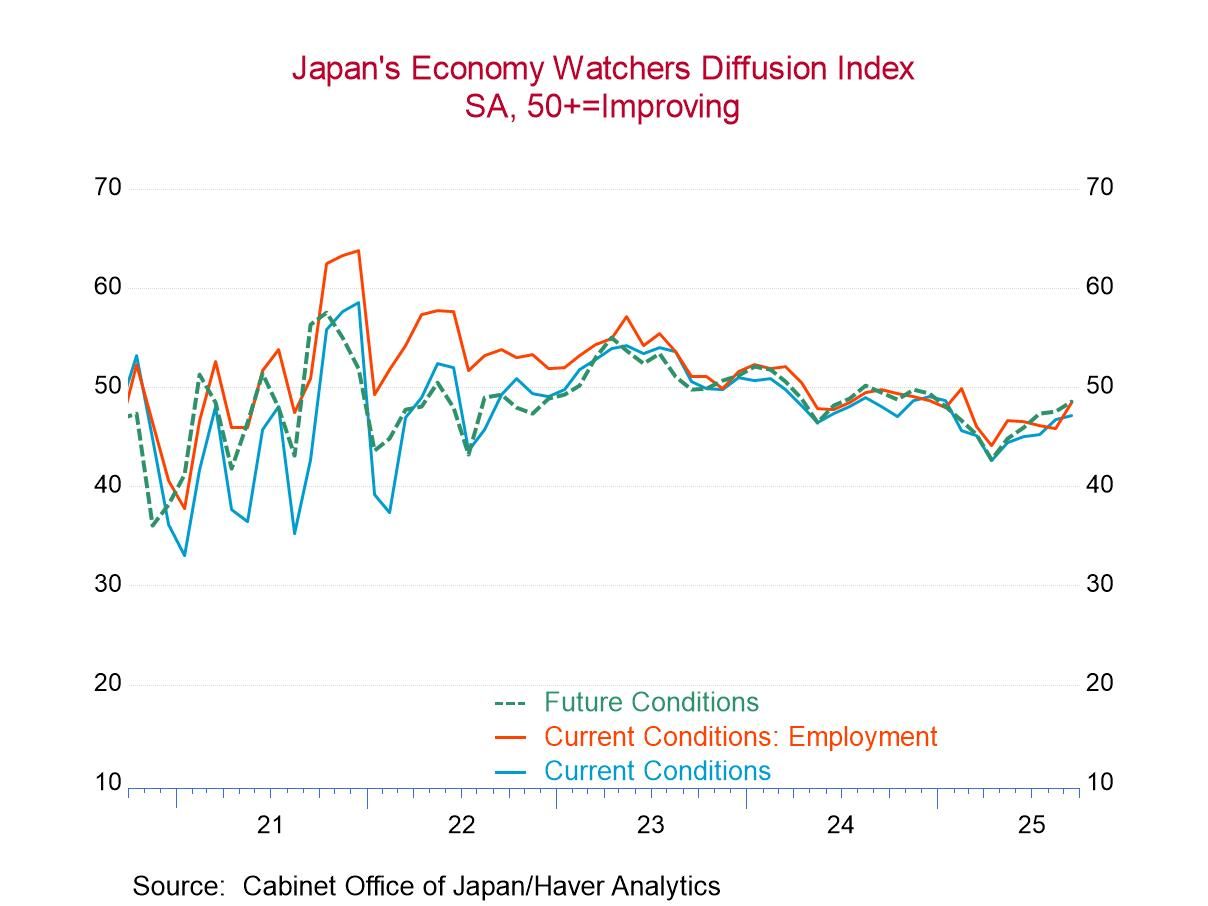 Japan’s Economy Watchers Index Advances