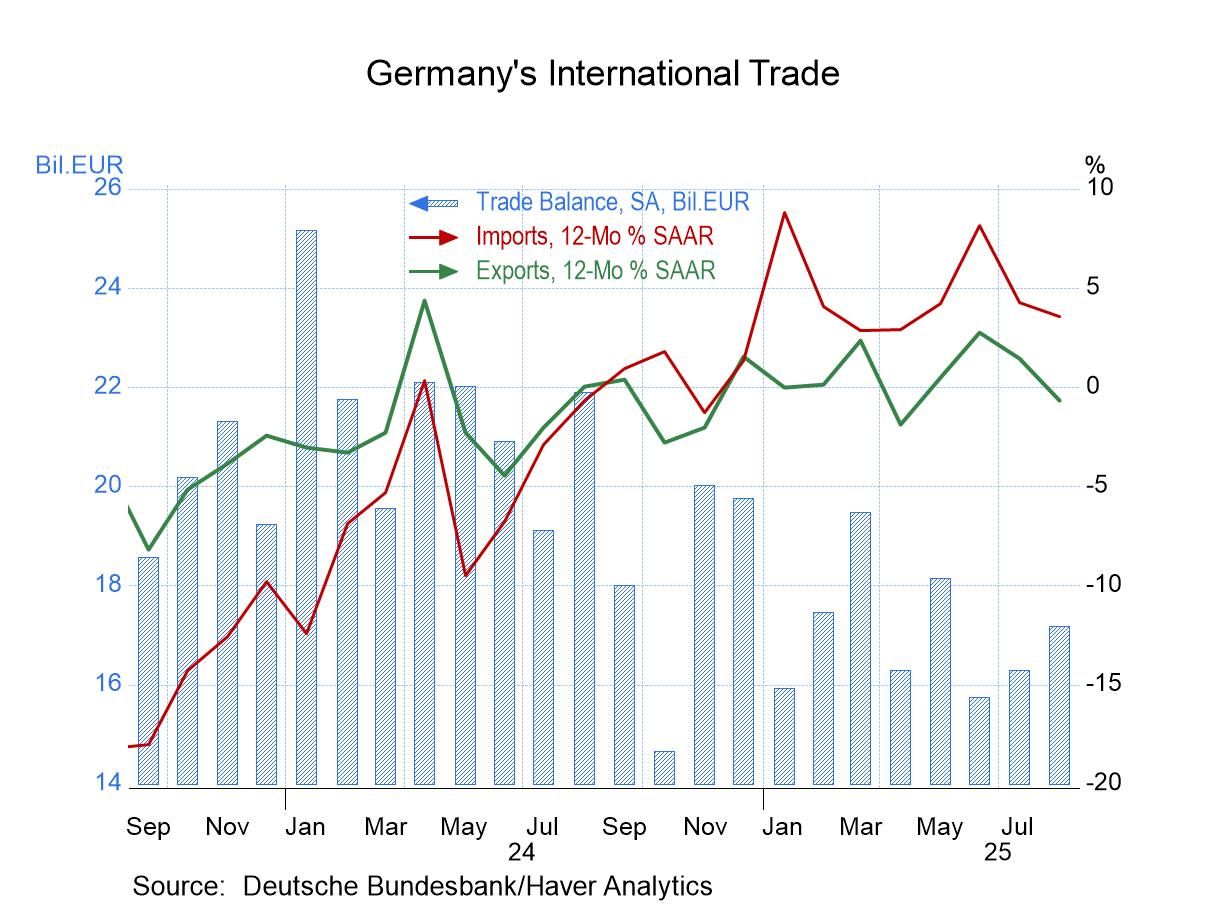German Exports Wither and Imports Drop