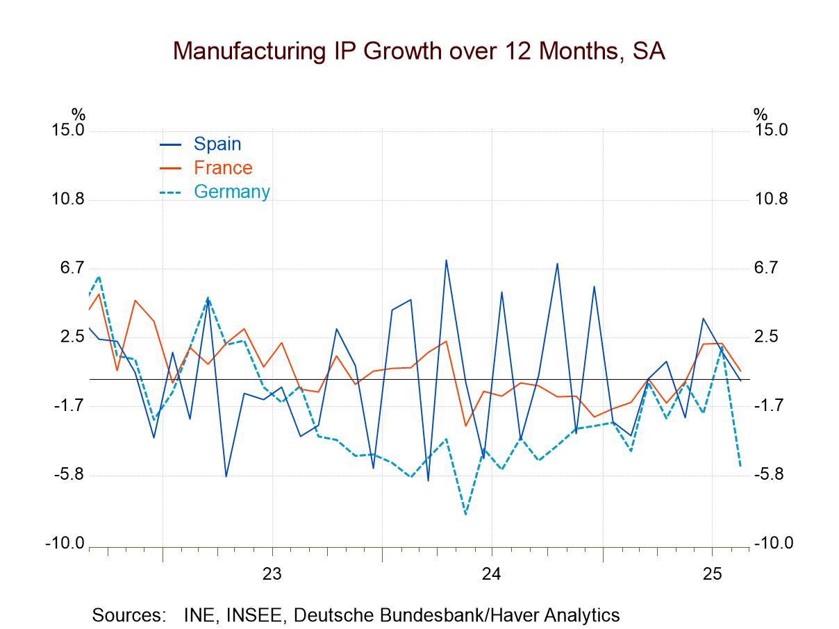 Another Mixed Month for EMU IP Trends