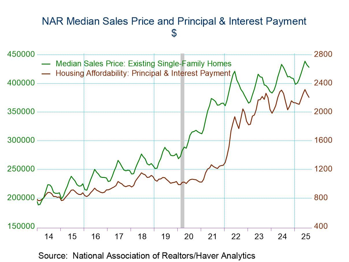 U.S. Housing Affordability Increases in August