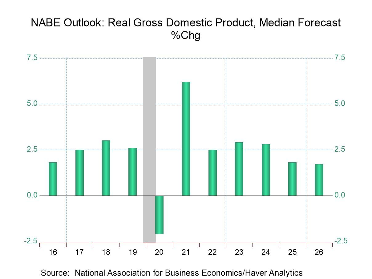 NABE GDP Forecasts In 2025 & 2026 Are Raised