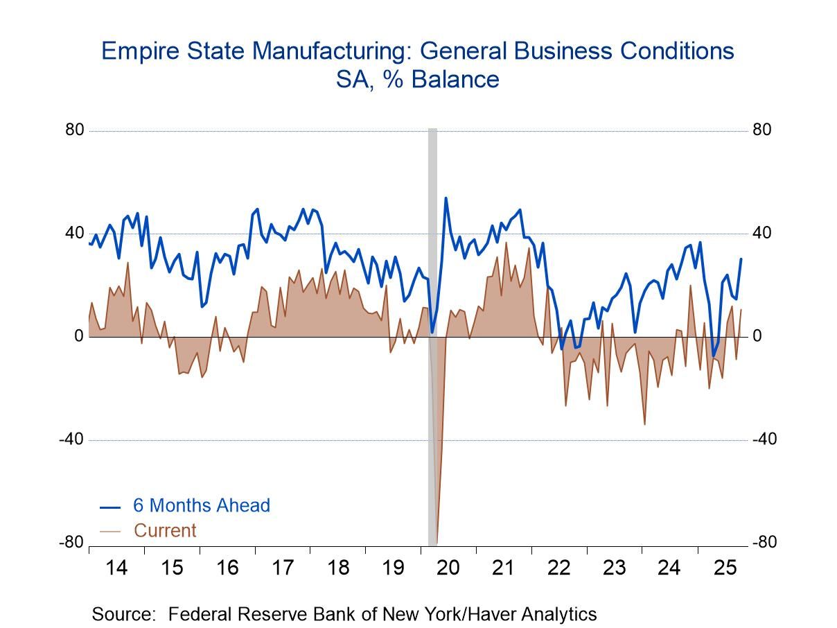 Empire State Manufacturing Index Strengthens in October