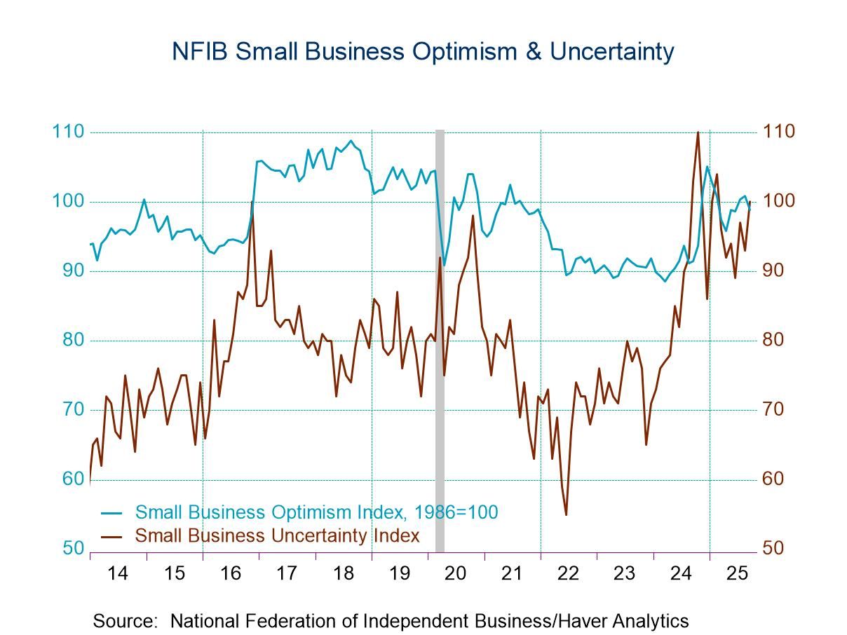 U.S. Small Business Optimism Fell in September