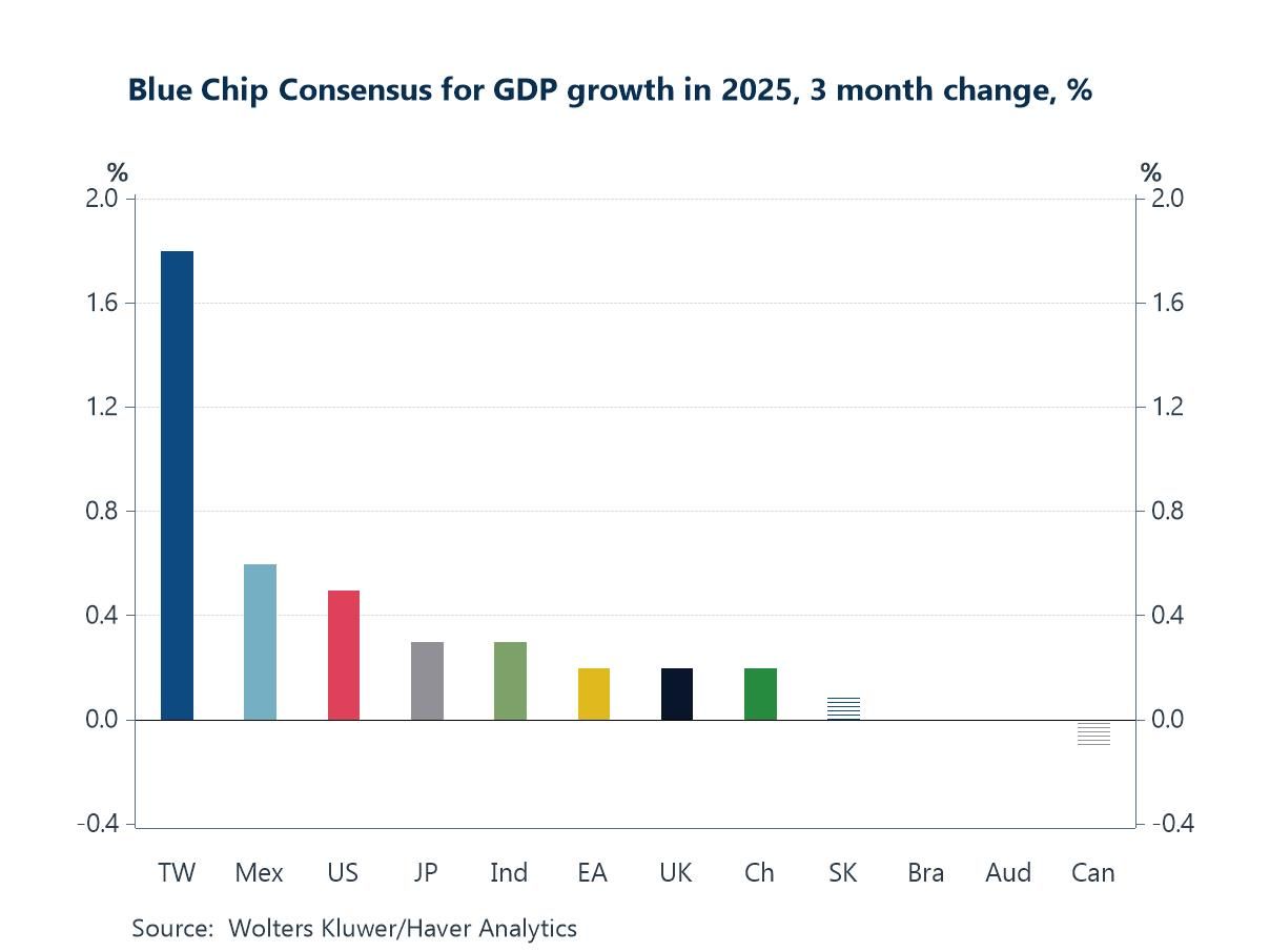 Charts of the Week: Momentum With Caveats
