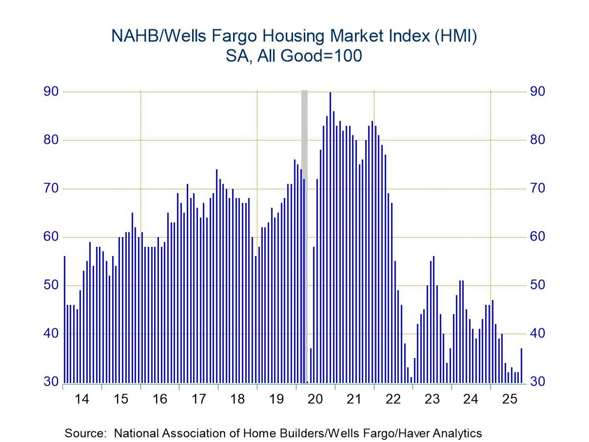 U.S. Home Builders Index Strengthens in October