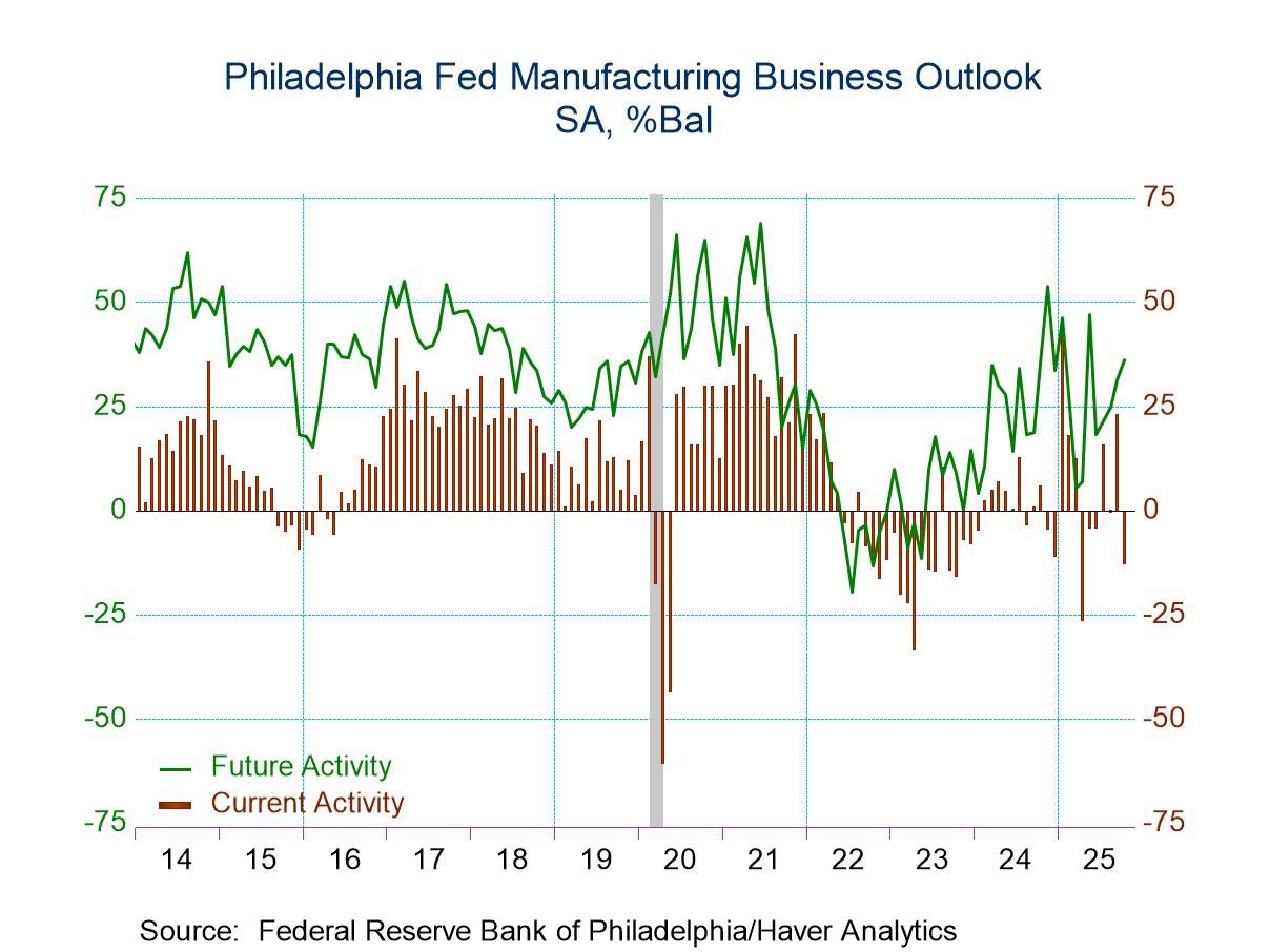 U.S. Philadelphia Fed Factory Index Turns Negative in October; Prices Weaken