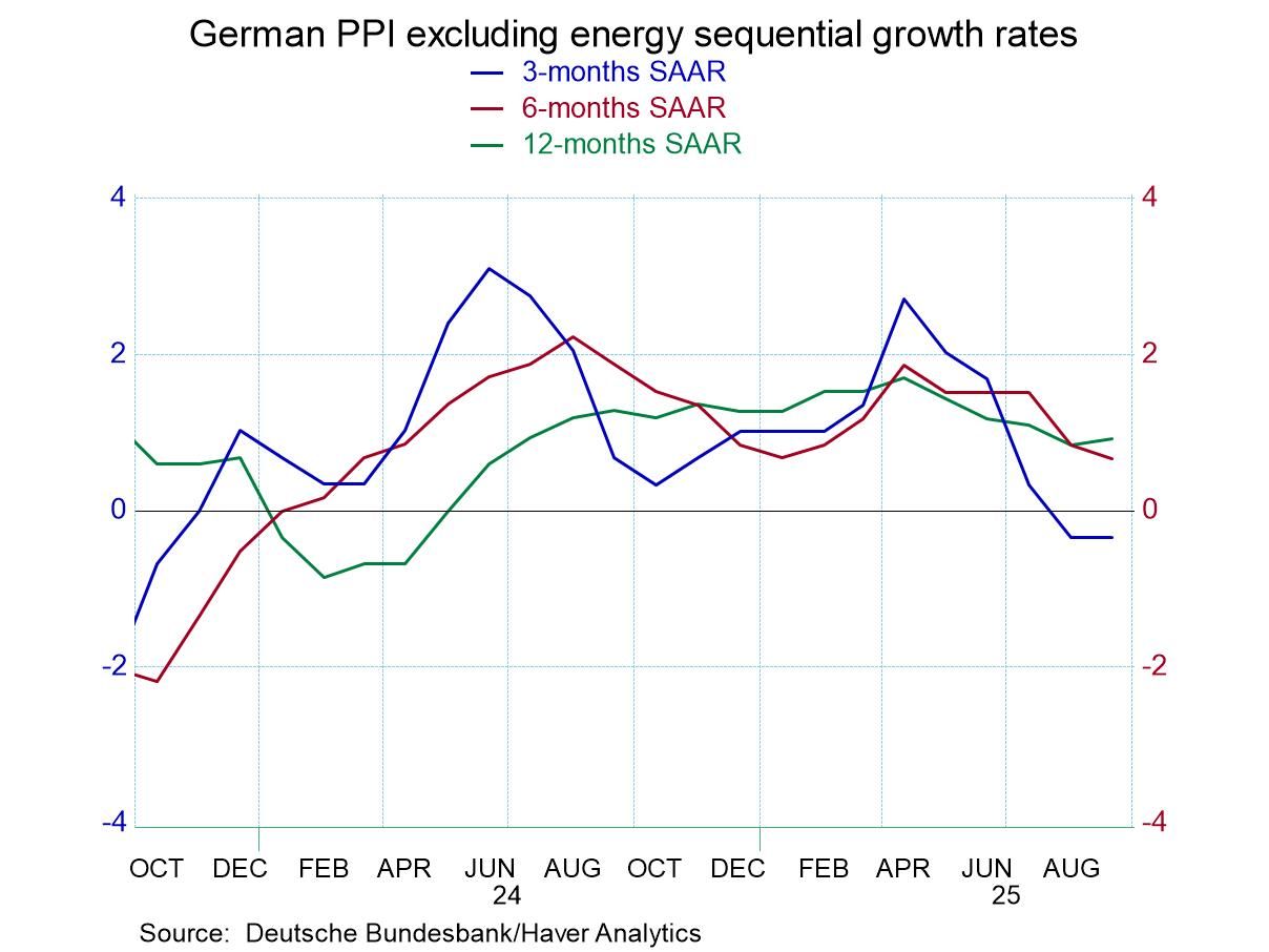German PPI Continues to Behave 