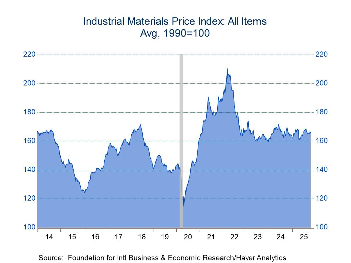 FIBER: Industrial Commodity Price Index is Little Changed in Latest Four Weeks