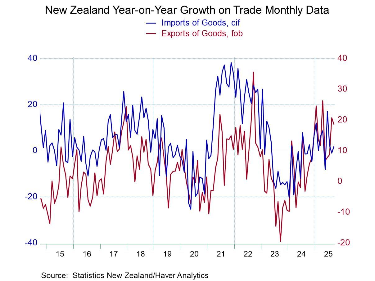 New Zealand Trade Shoots to Surplus on Export/Import Twist