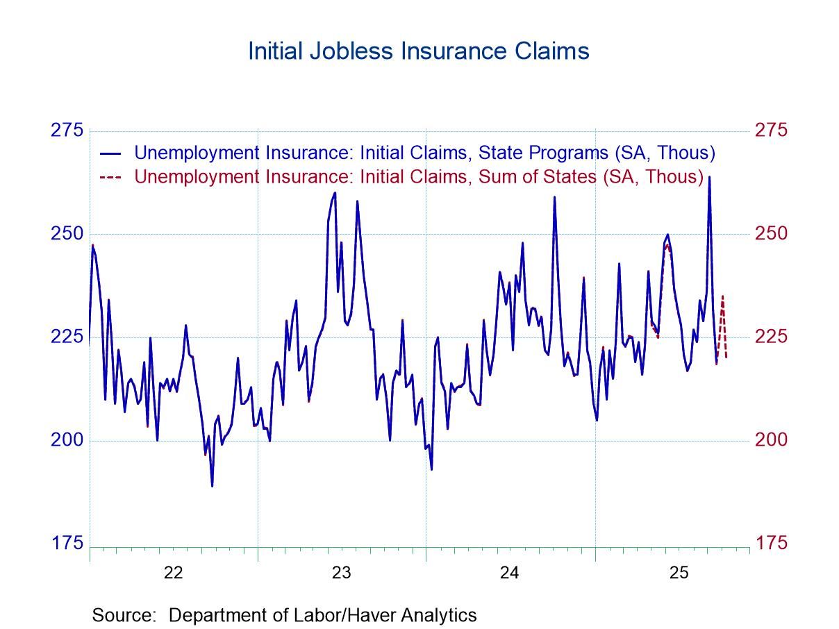 U.S. Unemployment Insurance Claims Ease in Latest Week
