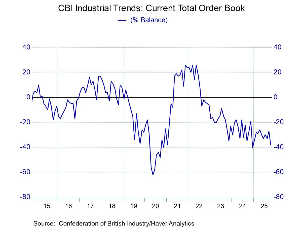 UK CBI Industrial Orders Drop as Prospects Fade