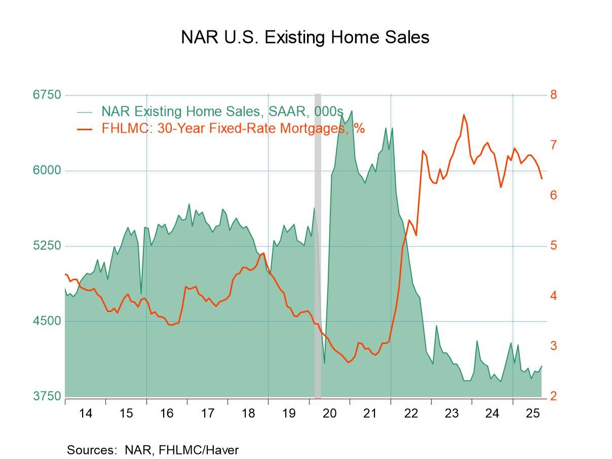 U.S. Existing Home Sales Rise in September; Prices Decline