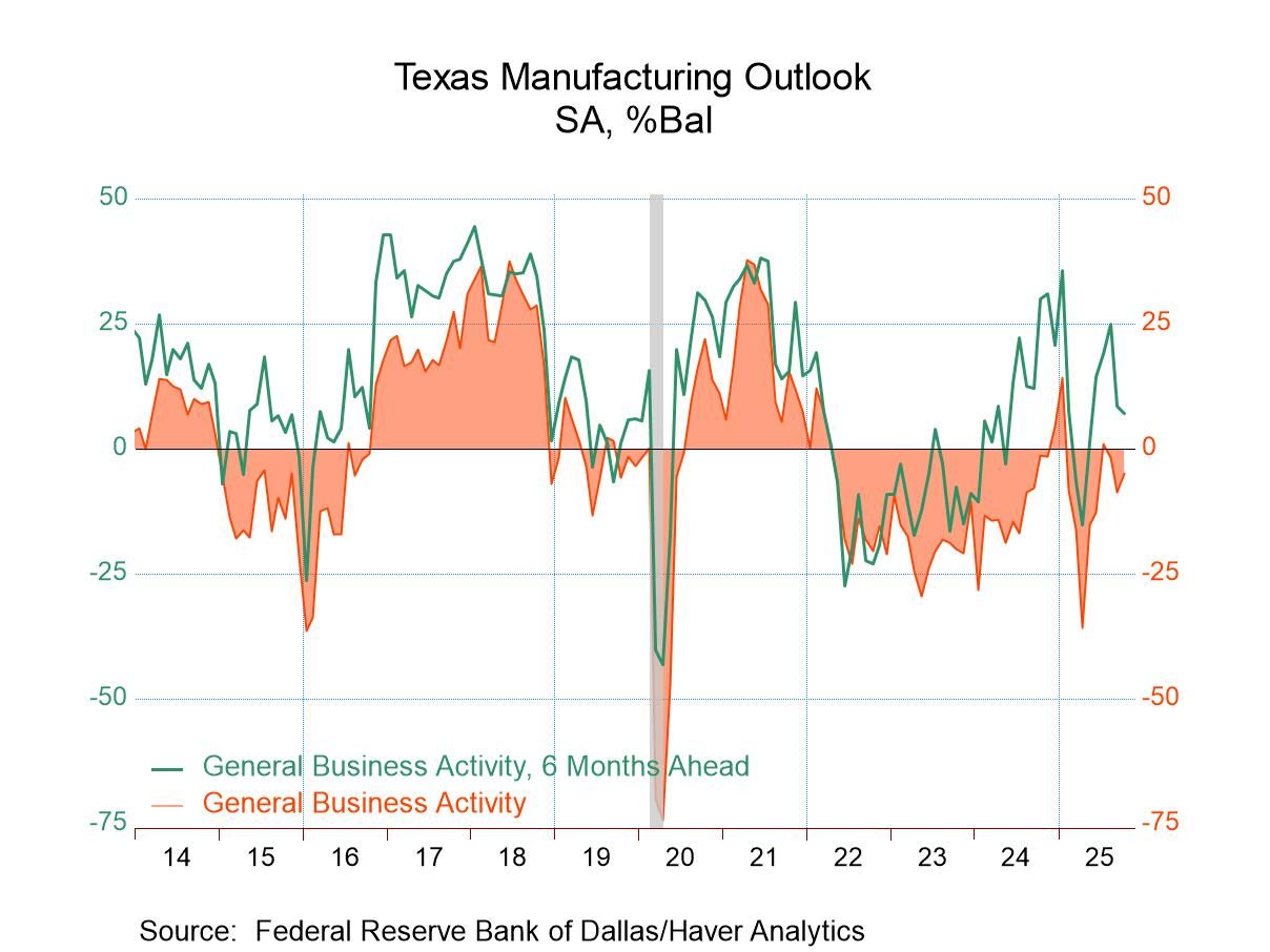 Texas Manufacturing Activity Index Remains Negative; Expectations Deteriorate in October