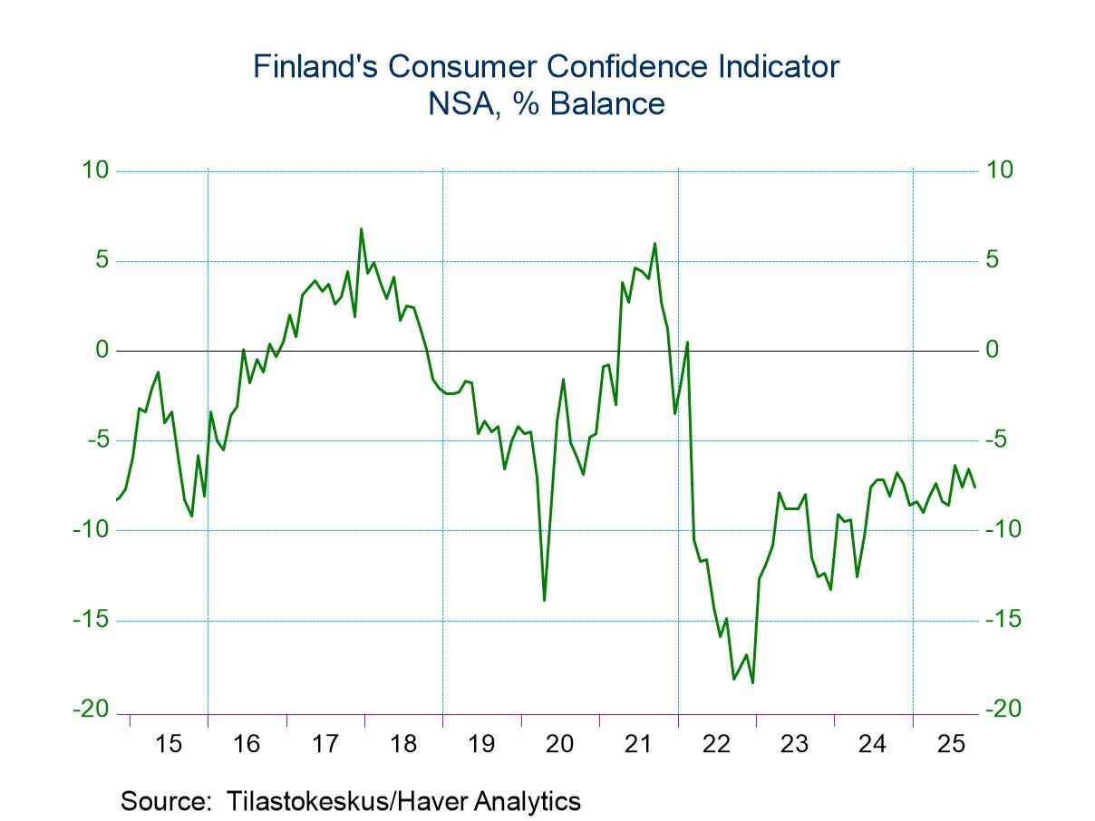 Finland’s Consumer Confidence Backs Down for One Month